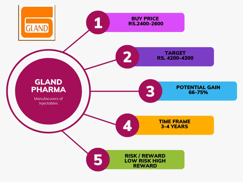 Stockometer of Gland Pharma