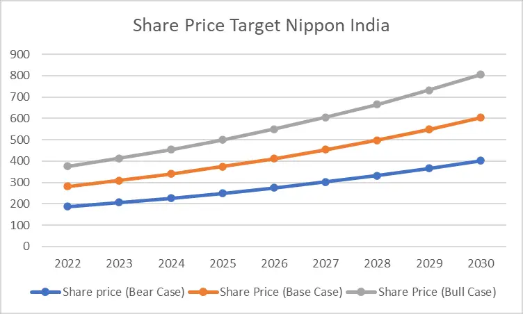 Graph showing Nippon India Share Price Target bear, base, bull case