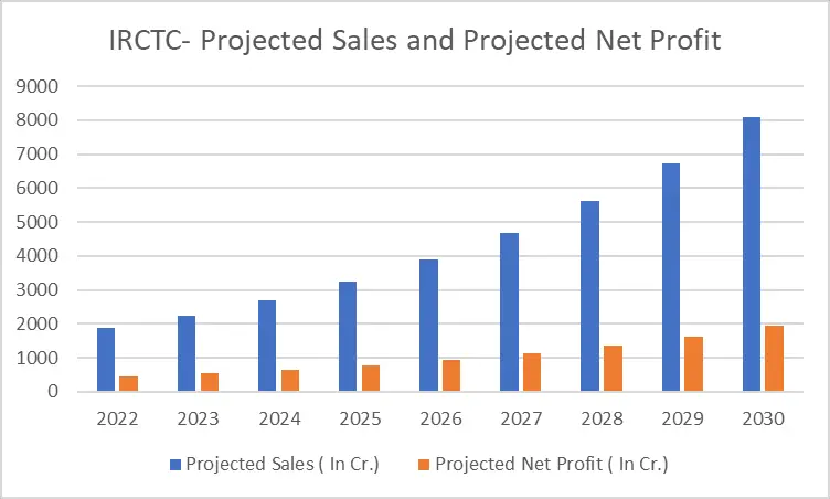Graph showing IRCTC projected sales and Net Profits