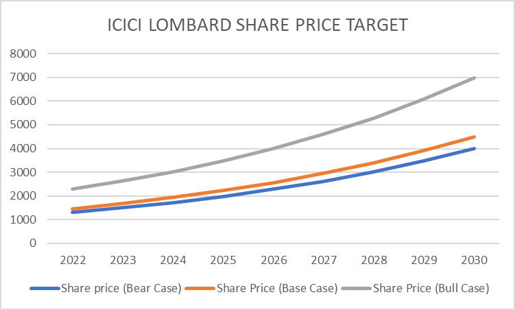 graph showing icici lombard share price target