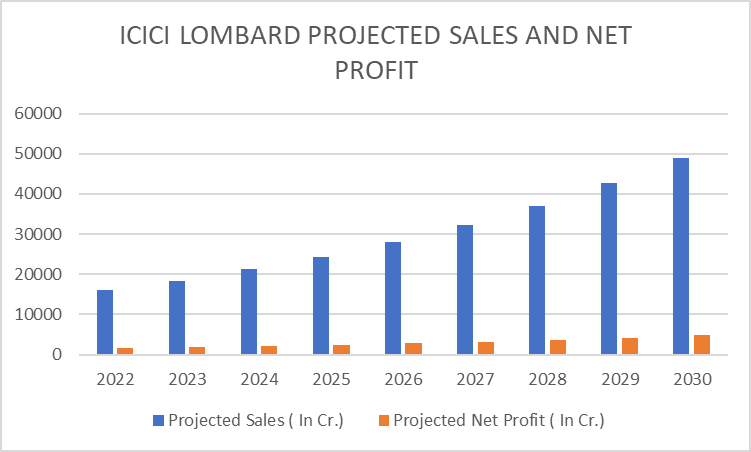 graph showing icici lombard projected sales and net profit
