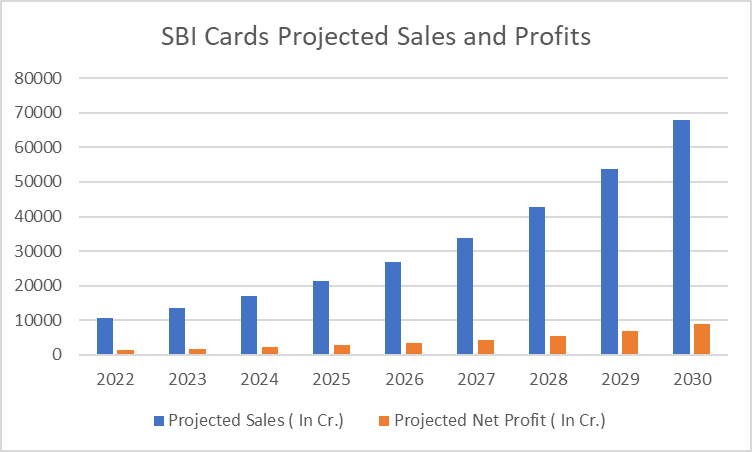 Graph showing sbi cards & payments sevices projected sales and profit