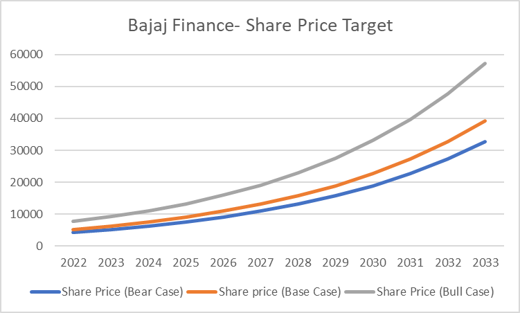 Graph, Bajaj Finance share Price Target