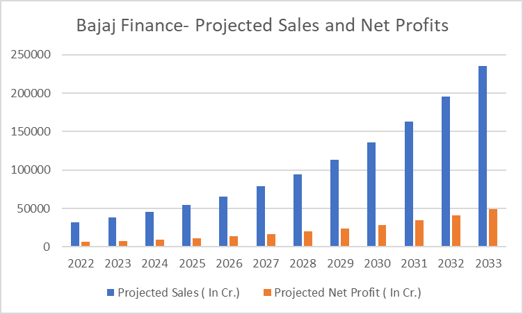graph, Bajaj Finance - Projected Sales and Net Profits