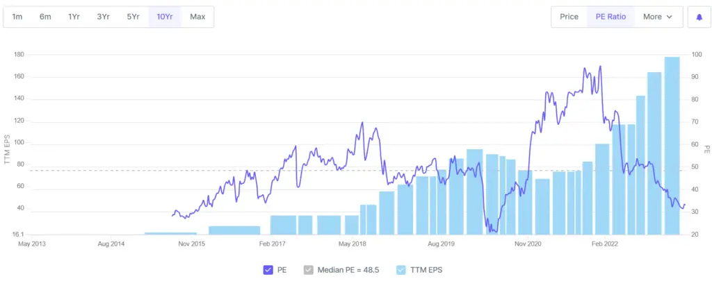 graph, Bajaj Finance- Historical PE