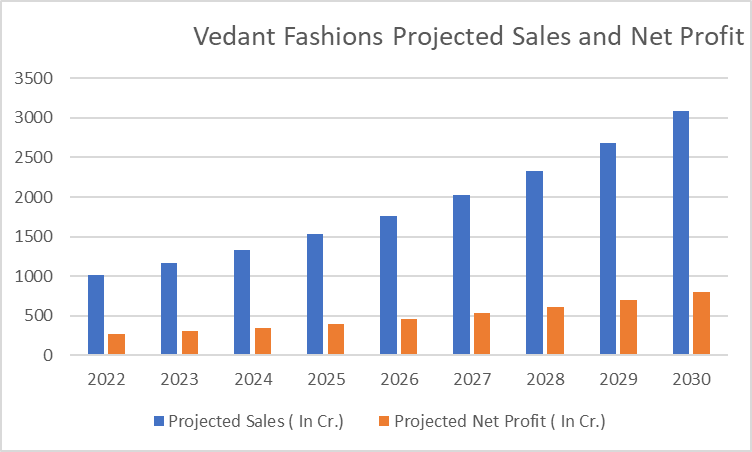 Graph showinh Manyavar vedant fashion projected sales and net profits