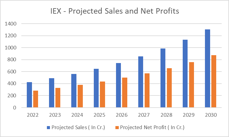 graph, iex future sales and net profits