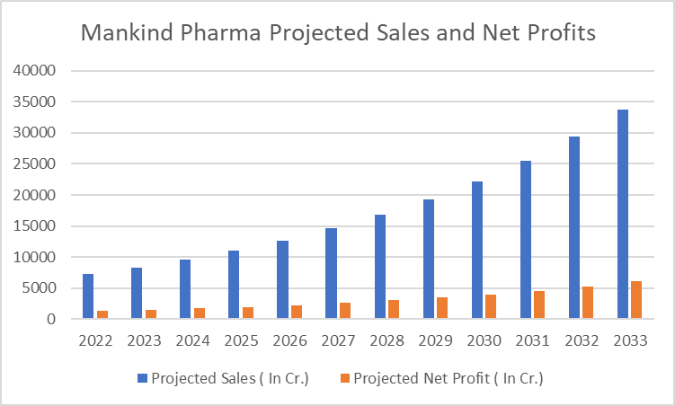 Mankind pharma Projected sales and Net profit graph
