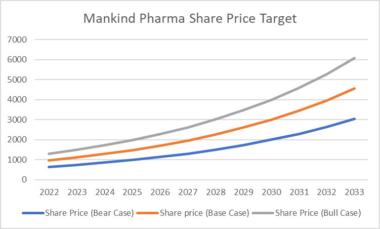 graph, mankind pharma share price target
