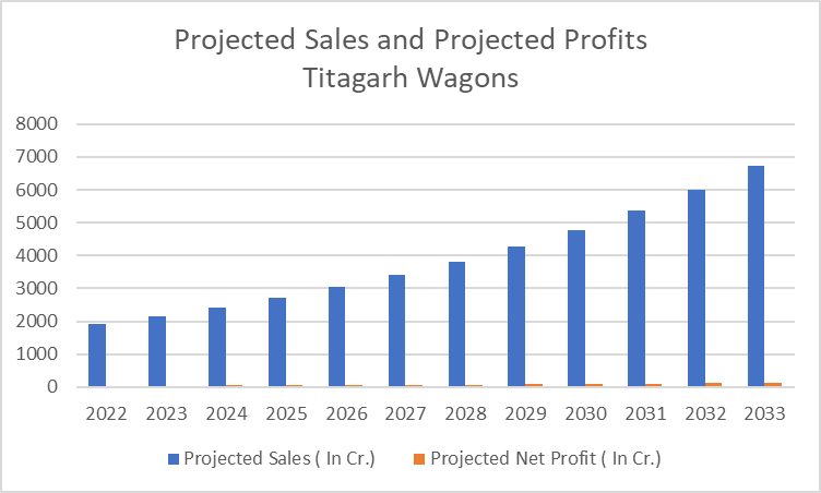 graph, projected sales and net profit titagarh wagons