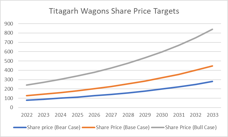 graph, Titagarh Wagons Share Price Target
