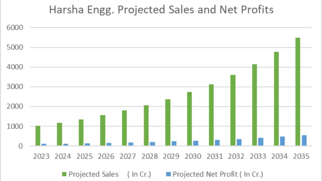 Harsha Engineer graph future sales