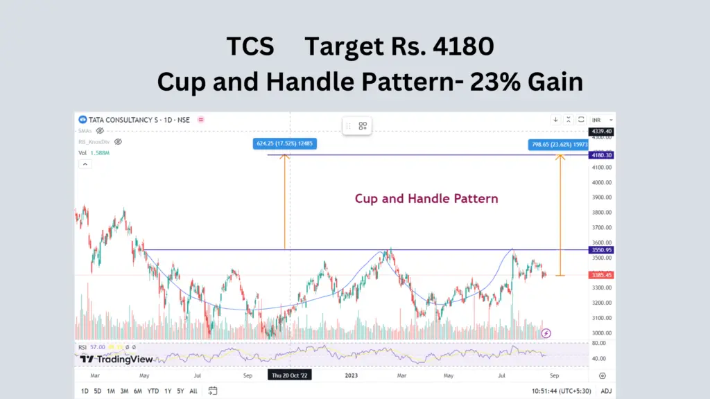 TCS, Technical chart, cup and handle pattern