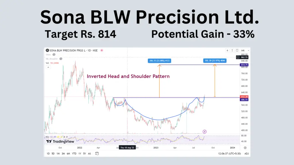 sona blw precision ltd. technical chart showing inverted head and shoulder pattern