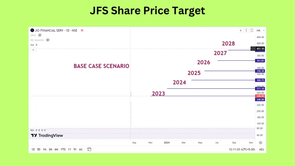 JIO Financial services share price target