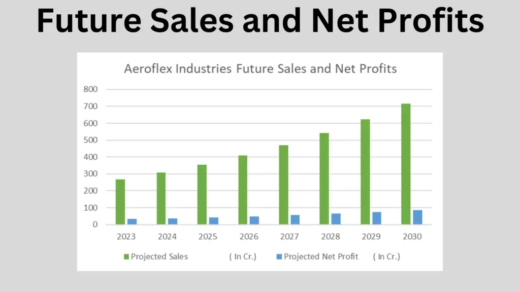 Aeroflex, chart , future sales and net Profits