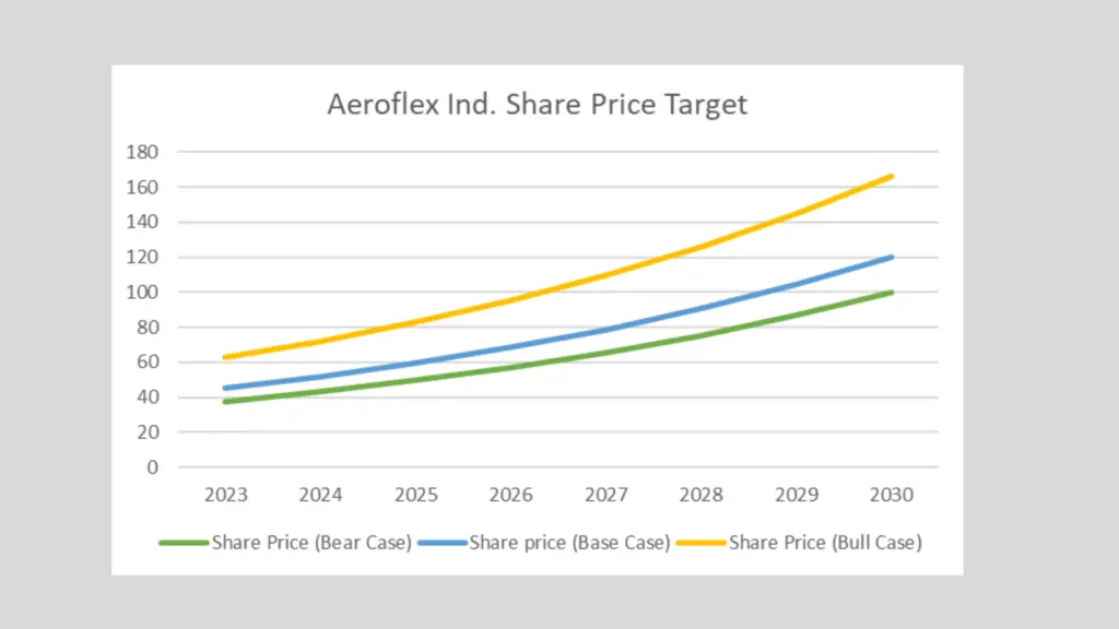 aeroflex share price target graph